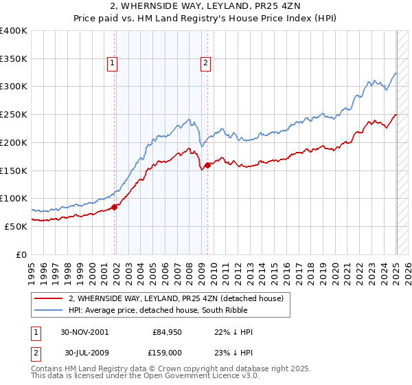 2, WHERNSIDE WAY, LEYLAND, PR25 4ZN: Price paid vs HM Land Registry's House Price Index