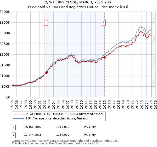 2, WHERRY CLOSE, MARCH, PE15 9BX: Price paid vs HM Land Registry's House Price Index