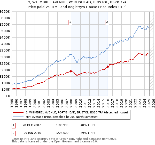 2, WHIMBREL AVENUE, PORTISHEAD, BRISTOL, BS20 7PA: Price paid vs HM Land Registry's House Price Index