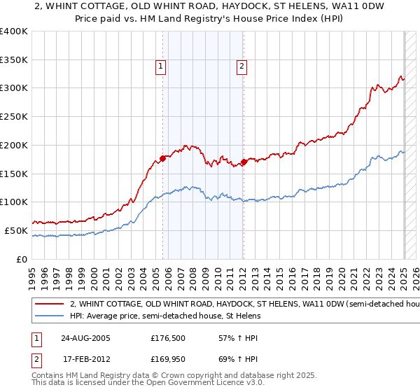 2, WHINT COTTAGE, OLD WHINT ROAD, HAYDOCK, ST HELENS, WA11 0DW: Price paid vs HM Land Registry's House Price Index