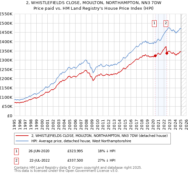 2, WHISTLEFIELDS CLOSE, MOULTON, NORTHAMPTON, NN3 7DW: Price paid vs HM Land Registry's House Price Index