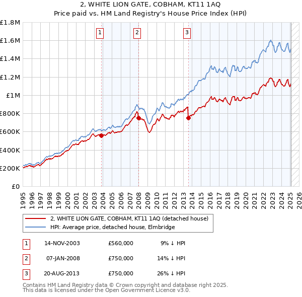 2, WHITE LION GATE, COBHAM, KT11 1AQ: Price paid vs HM Land Registry's House Price Index