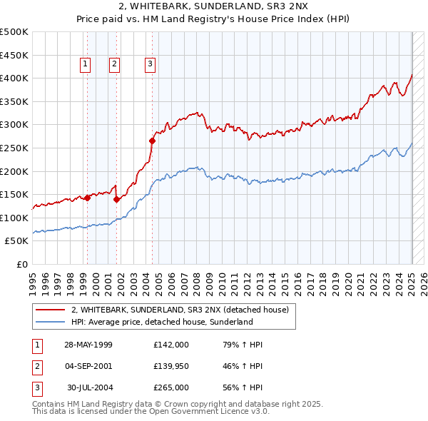 2, WHITEBARK, SUNDERLAND, SR3 2NX: Price paid vs HM Land Registry's House Price Index