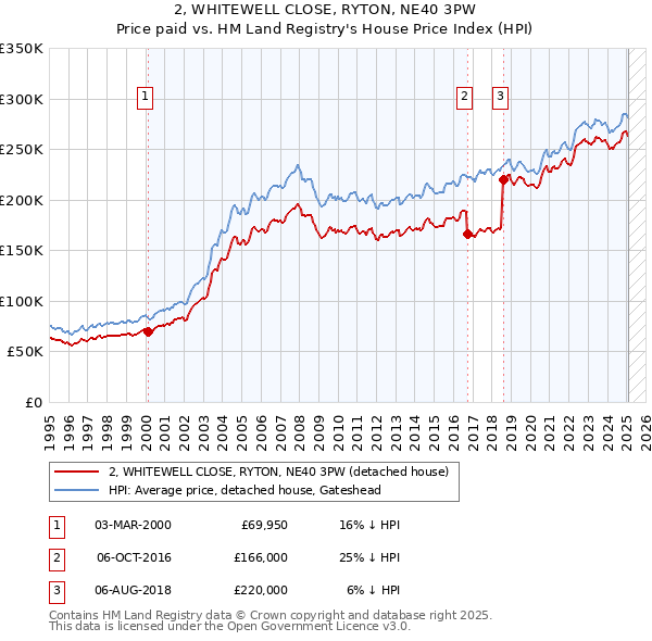 2, WHITEWELL CLOSE, RYTON, NE40 3PW: Price paid vs HM Land Registry's House Price Index