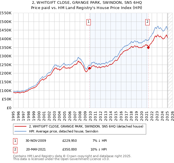 2, WHITGIFT CLOSE, GRANGE PARK, SWINDON, SN5 6HQ: Price paid vs HM Land Registry's House Price Index