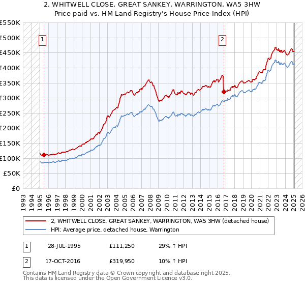 2, WHITWELL CLOSE, GREAT SANKEY, WARRINGTON, WA5 3HW: Price paid vs HM Land Registry's House Price Index