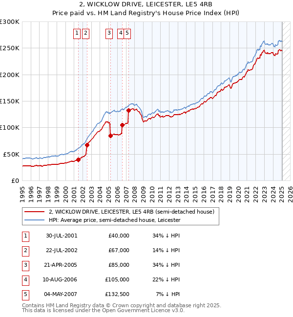 2, WICKLOW DRIVE, LEICESTER, LE5 4RB: Price paid vs HM Land Registry's House Price Index