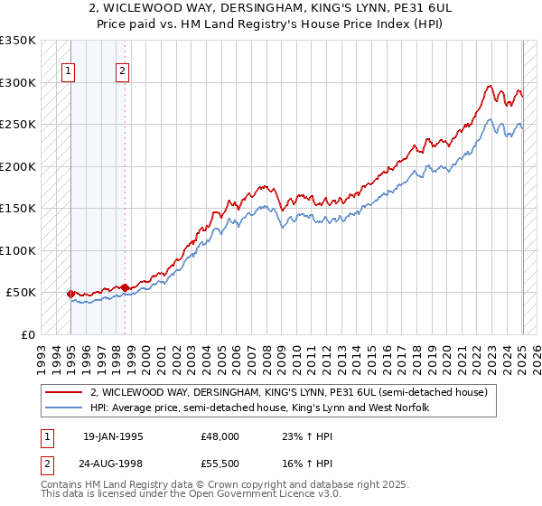 2, WICLEWOOD WAY, DERSINGHAM, KING'S LYNN, PE31 6UL: Price paid vs HM Land Registry's House Price Index