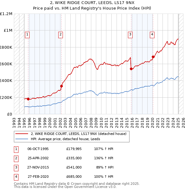 2, WIKE RIDGE COURT, LEEDS, LS17 9NX: Price paid vs HM Land Registry's House Price Index