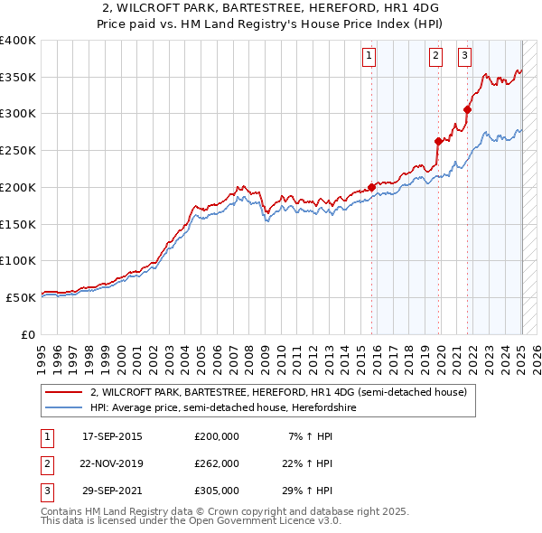 2, WILCROFT PARK, BARTESTREE, HEREFORD, HR1 4DG: Price paid vs HM Land Registry's House Price Index