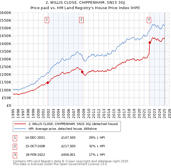 2, WILLIS CLOSE, CHIPPENHAM, SN15 3GJ: Price paid vs HM Land Registry's House Price Index