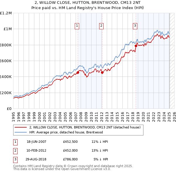 2, WILLOW CLOSE, HUTTON, BRENTWOOD, CM13 2NT: Price paid vs HM Land Registry's House Price Index