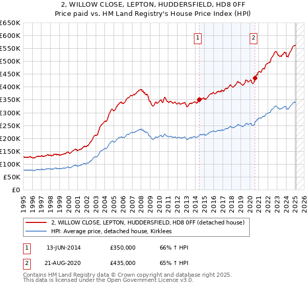 2, WILLOW CLOSE, LEPTON, HUDDERSFIELD, HD8 0FF: Price paid vs HM Land Registry's House Price Index