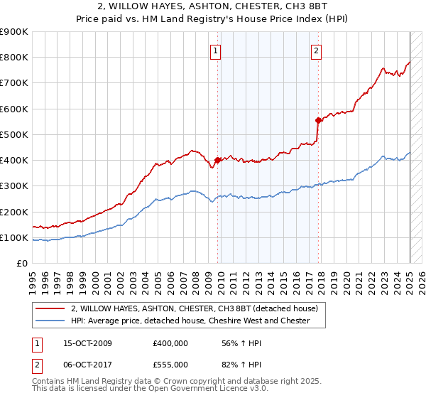 2, WILLOW HAYES, ASHTON, CHESTER, CH3 8BT: Price paid vs HM Land Registry's House Price Index