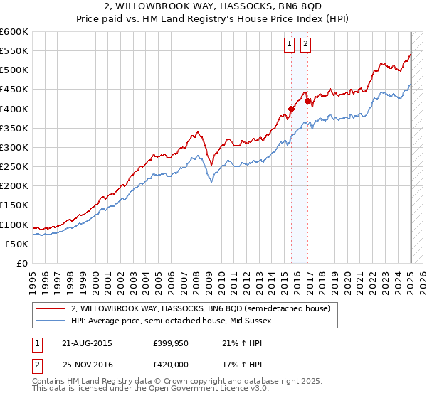 2, WILLOWBROOK WAY, HASSOCKS, BN6 8QD: Price paid vs HM Land Registry's House Price Index