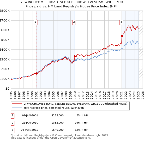 2, WINCHCOMBE ROAD, SEDGEBERROW, EVESHAM, WR11 7UD: Price paid vs HM Land Registry's House Price Index