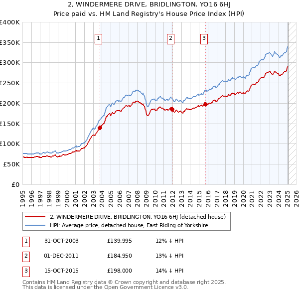 2, WINDERMERE DRIVE, BRIDLINGTON, YO16 6HJ: Price paid vs HM Land Registry's House Price Index