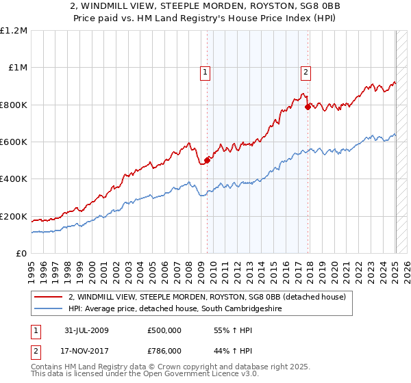 2, WINDMILL VIEW, STEEPLE MORDEN, ROYSTON, SG8 0BB: Price paid vs HM Land Registry's House Price Index