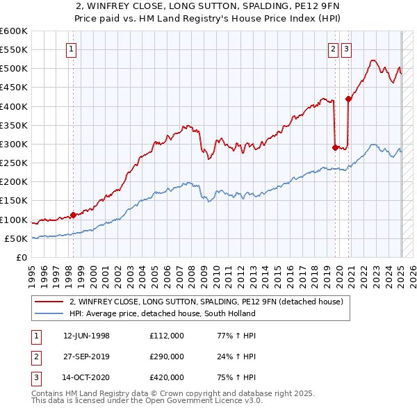 2, WINFREY CLOSE, LONG SUTTON, SPALDING, PE12 9FN: Price paid vs HM Land Registry's House Price Index