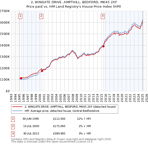 2, WINGATE DRIVE, AMPTHILL, BEDFORD, MK45 2XF: Price paid vs HM Land Registry's House Price Index