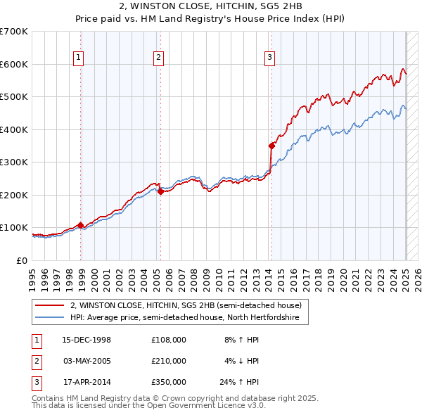 2, WINSTON CLOSE, HITCHIN, SG5 2HB: Price paid vs HM Land Registry's House Price Index