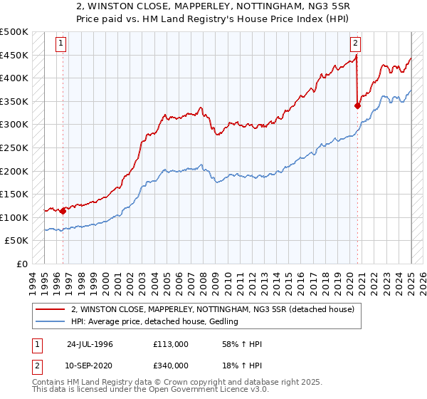 2, WINSTON CLOSE, MAPPERLEY, NOTTINGHAM, NG3 5SR: Price paid vs HM Land Registry's House Price Index