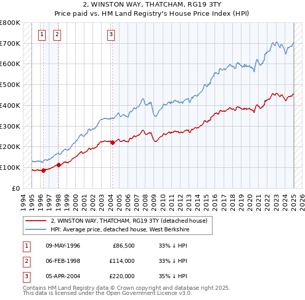 2, WINSTON WAY, THATCHAM, RG19 3TY: Price paid vs HM Land Registry's House Price Index