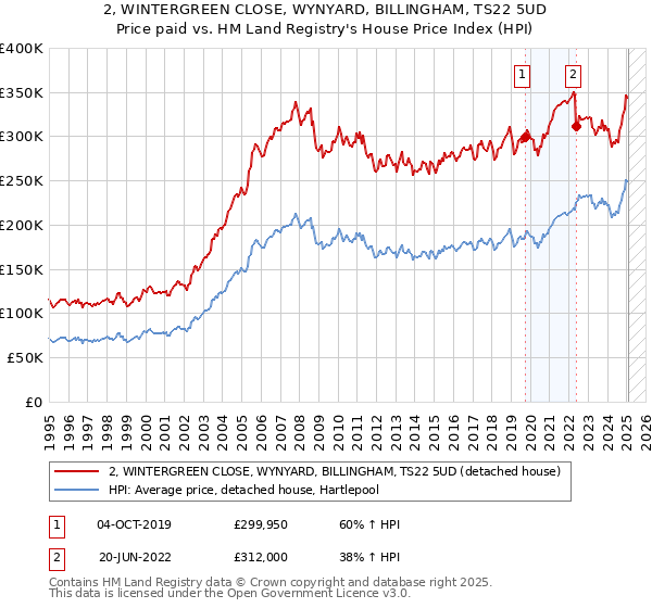 2, WINTERGREEN CLOSE, WYNYARD, BILLINGHAM, TS22 5UD: Price paid vs HM Land Registry's House Price Index