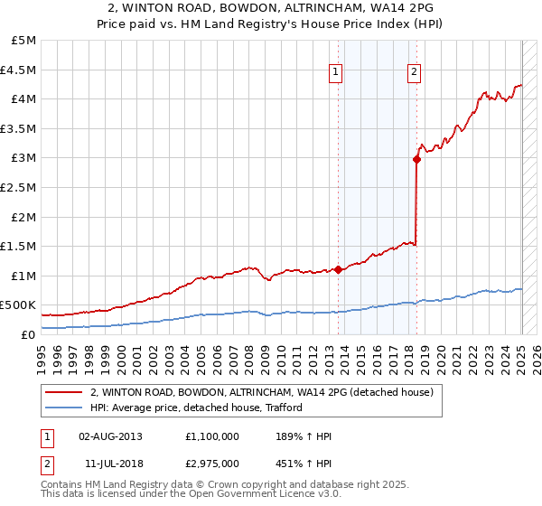 2, WINTON ROAD, BOWDON, ALTRINCHAM, WA14 2PG: Price paid vs HM Land Registry's House Price Index