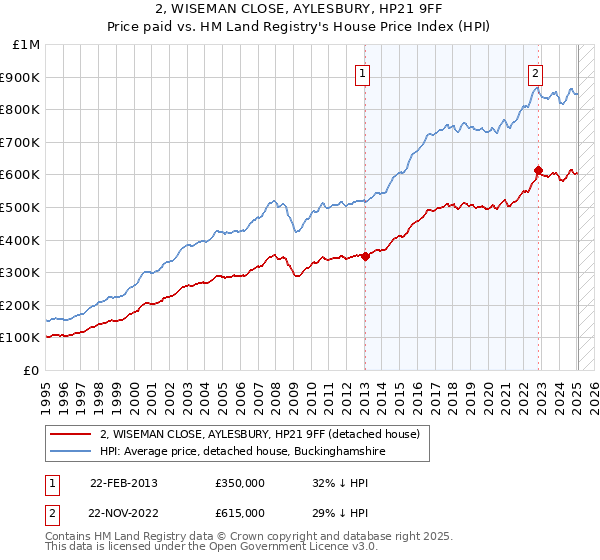 2, WISEMAN CLOSE, AYLESBURY, HP21 9FF: Price paid vs HM Land Registry's House Price Index