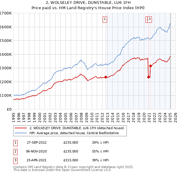 2, WOLSELEY DRIVE, DUNSTABLE, LU6 1FH: Price paid vs HM Land Registry's House Price Index