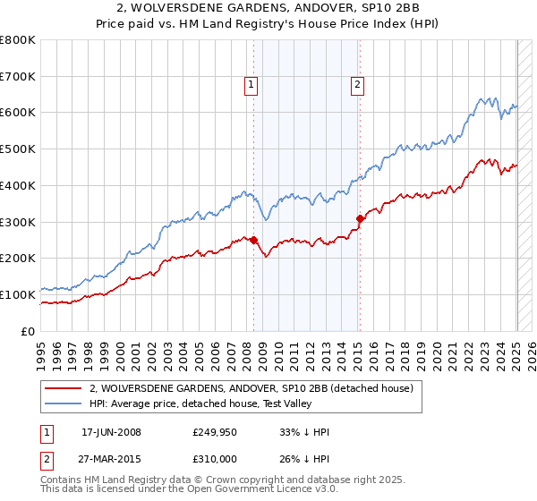 2, WOLVERSDENE GARDENS, ANDOVER, SP10 2BB: Price paid vs HM Land Registry's House Price Index