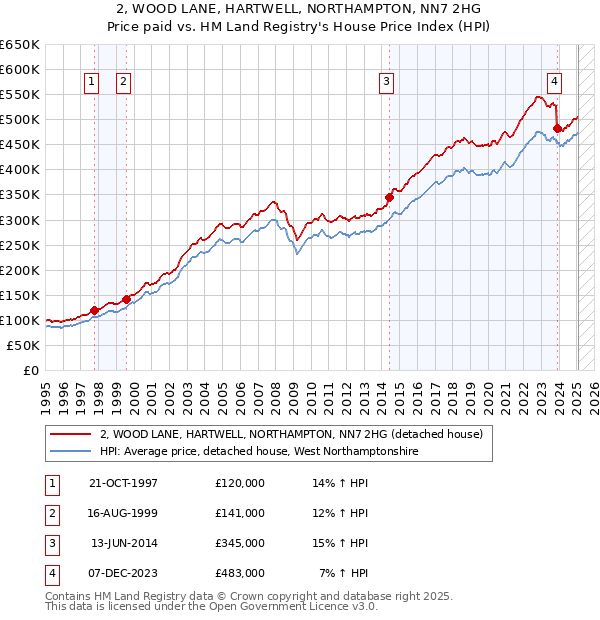 2, WOOD LANE, HARTWELL, NORTHAMPTON, NN7 2HG: Price paid vs HM Land Registry's House Price Index