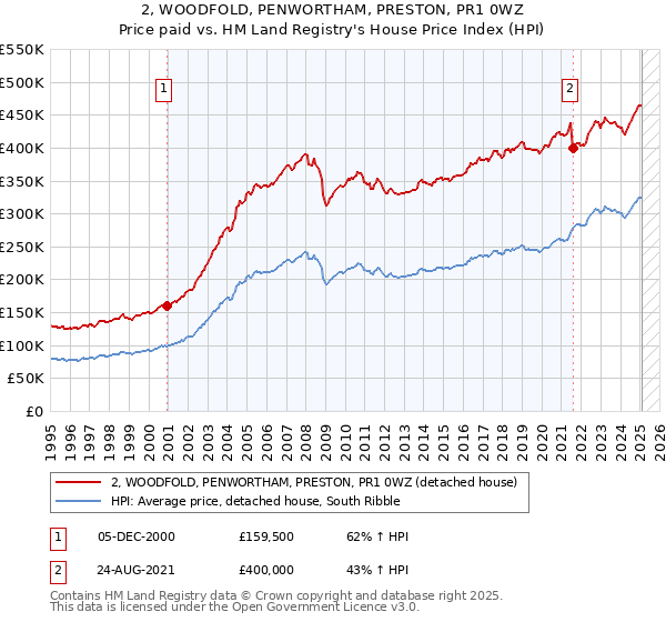2, WOODFOLD, PENWORTHAM, PRESTON, PR1 0WZ: Price paid vs HM Land Registry's House Price Index