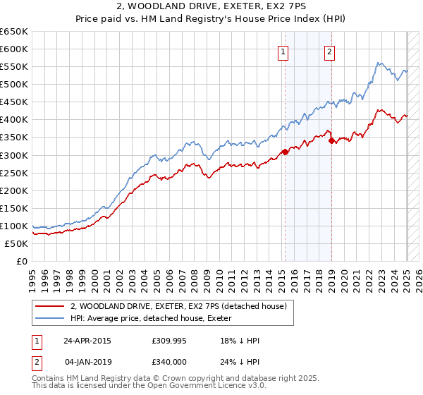 2, WOODLAND DRIVE, EXETER, EX2 7PS: Price paid vs HM Land Registry's House Price Index