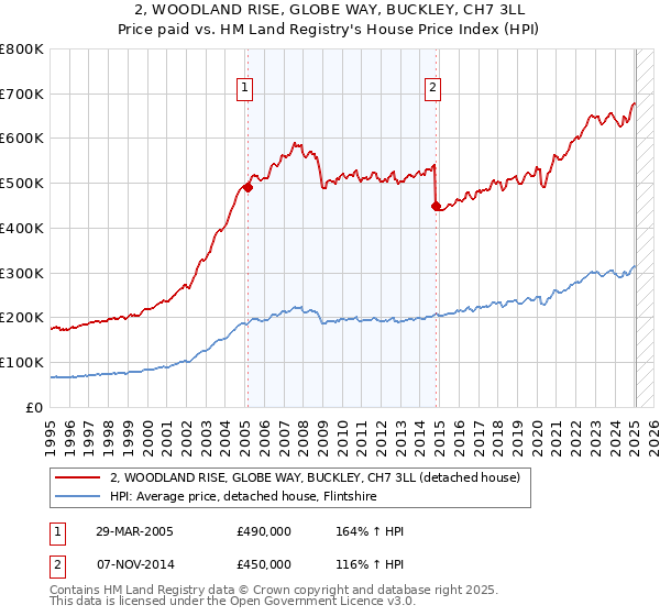 2, WOODLAND RISE, GLOBE WAY, BUCKLEY, CH7 3LL: Price paid vs HM Land Registry's House Price Index
