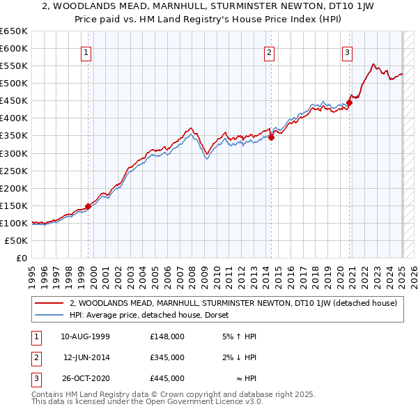 2, WOODLANDS MEAD, MARNHULL, STURMINSTER NEWTON, DT10 1JW: Price paid vs HM Land Registry's House Price Index