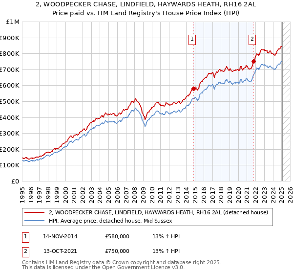 2, WOODPECKER CHASE, LINDFIELD, HAYWARDS HEATH, RH16 2AL: Price paid vs HM Land Registry's House Price Index