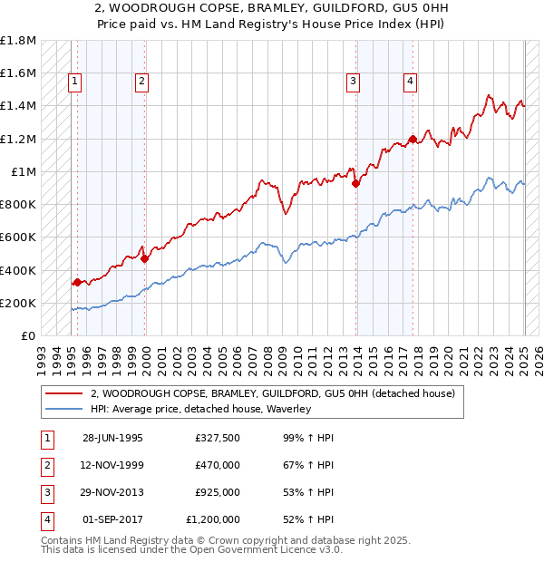 2, WOODROUGH COPSE, BRAMLEY, GUILDFORD, GU5 0HH: Price paid vs HM Land Registry's House Price Index