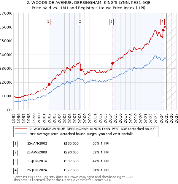2, WOODSIDE AVENUE, DERSINGHAM, KING'S LYNN, PE31 6QE: Price paid vs HM Land Registry's House Price Index
