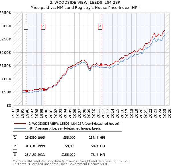 2, WOODSIDE VIEW, LEEDS, LS4 2SR: Price paid vs HM Land Registry's House Price Index