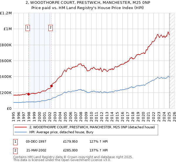 2, WOODTHORPE COURT, PRESTWICH, MANCHESTER, M25 0NP: Price paid vs HM Land Registry's House Price Index
