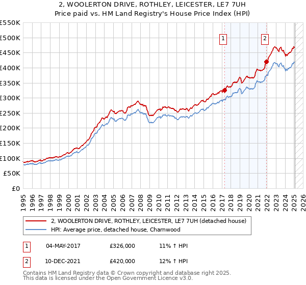 2, WOOLERTON DRIVE, ROTHLEY, LEICESTER, LE7 7UH: Price paid vs HM Land Registry's House Price Index