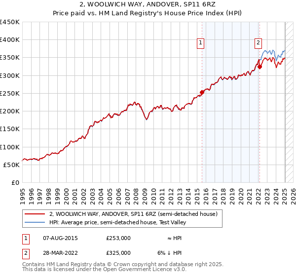 2, WOOLWICH WAY, ANDOVER, SP11 6RZ: Price paid vs HM Land Registry's House Price Index