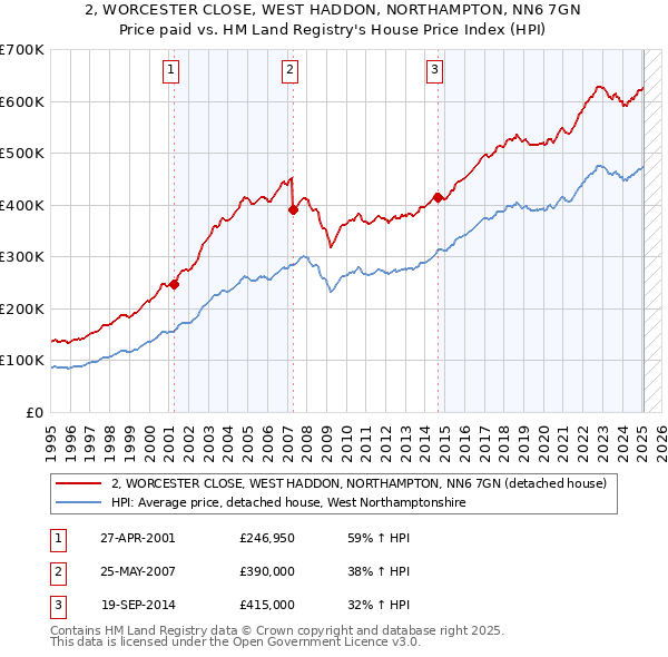2, WORCESTER CLOSE, WEST HADDON, NORTHAMPTON, NN6 7GN: Price paid vs HM Land Registry's House Price Index