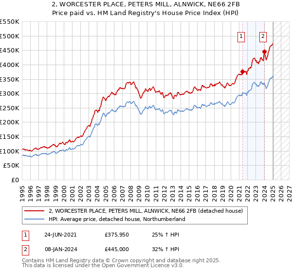 2, WORCESTER PLACE, PETERS MILL, ALNWICK, NE66 2FB: Price paid vs HM Land Registry's House Price Index