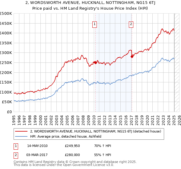 2, WORDSWORTH AVENUE, HUCKNALL, NOTTINGHAM, NG15 6TJ: Price paid vs HM Land Registry's House Price Index