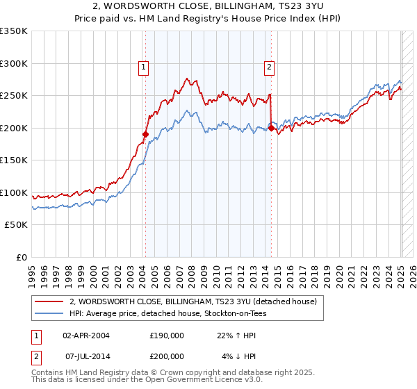 2, WORDSWORTH CLOSE, BILLINGHAM, TS23 3YU: Price paid vs HM Land Registry's House Price Index