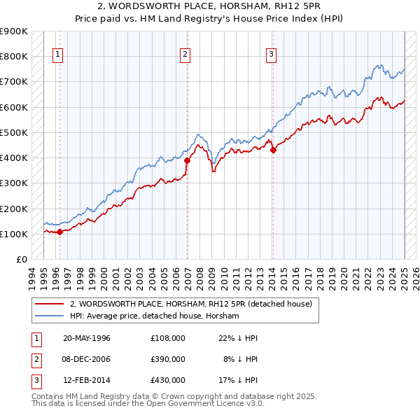 2, WORDSWORTH PLACE, HORSHAM, RH12 5PR: Price paid vs HM Land Registry's House Price Index