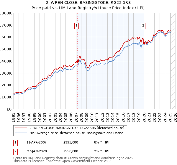 2, WREN CLOSE, BASINGSTOKE, RG22 5RS: Price paid vs HM Land Registry's House Price Index
